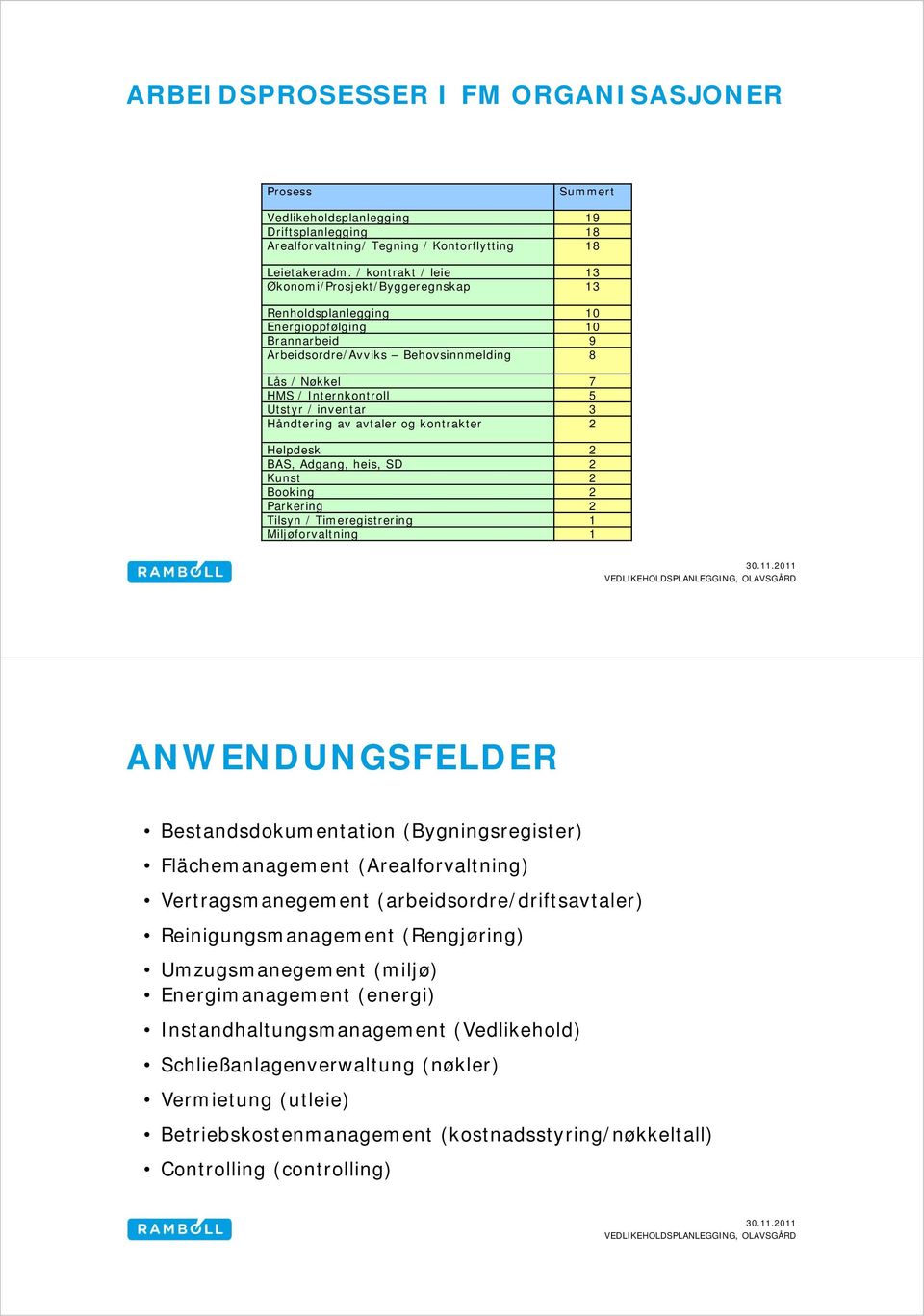 inventar 3 Håndtering av avtaler og kontrakter 2 Helpdesk 2 BAS, Adgang, heis, SD 2 Kunst 2 Booking 2 Parkering 2 Tilsyn / Timeregistrering 1 Miljøforvaltning 1 ANWENDUNGSFELDER Bestandsdokumentation