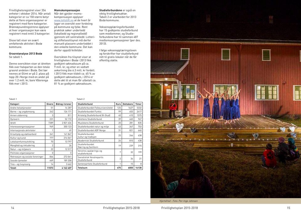 Denne oversikten viser at idretten fikk over halvparten av den totale grasrot andelen i Bodø. Det bør nevnes at Glimt er på 2. plass på topp 20 i Norge med en andel på over 1.2 mill.