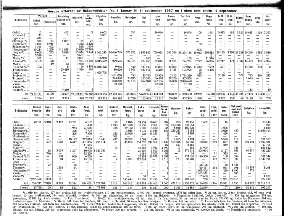 R. M. Blank Brun Brun, tørrfisk ialt fersk tran tran Blank flekkes ild si d i l,,tnr:.osl0)... i 0 Kr.sand S. 30 Egersund...,,480 Savanger 2 ). 300 Kopervik 8 ). 4600 Skudenesh.