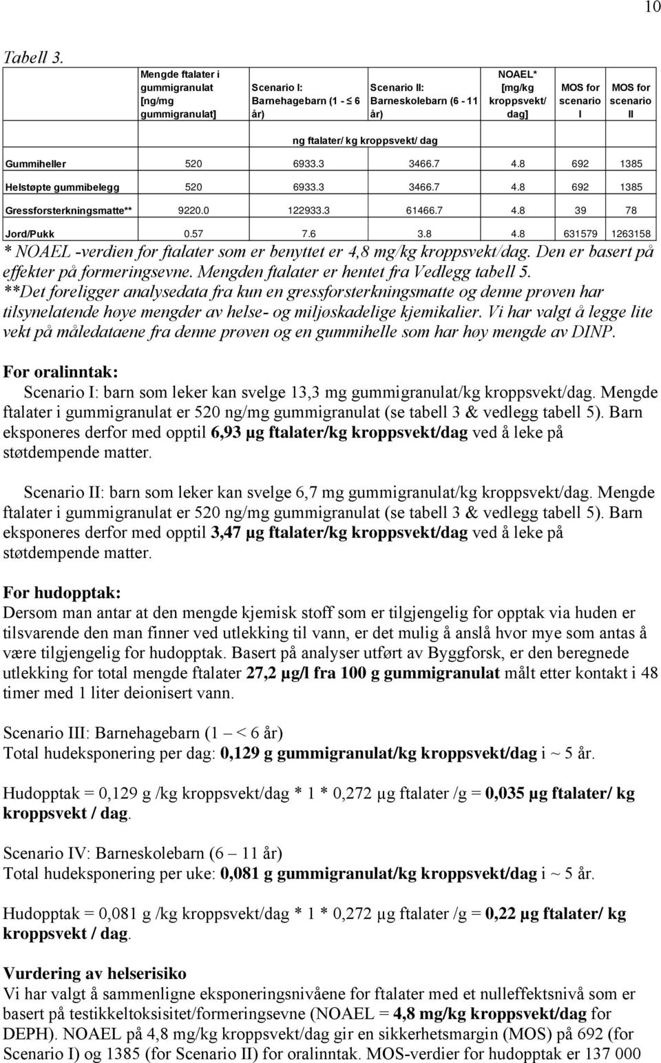 ftalater/ kg kroppsvekt/ dag Gummiheller 520 6933.3 3466.7 4.8 692 1385 Helstøpte gummibelegg 520 6933.3 3466.7 4.8 692 1385 Gressforsterkningsmatte** 9220.0 122933.3 61466.7 4.8 39 78 Jord/Pukk 0.