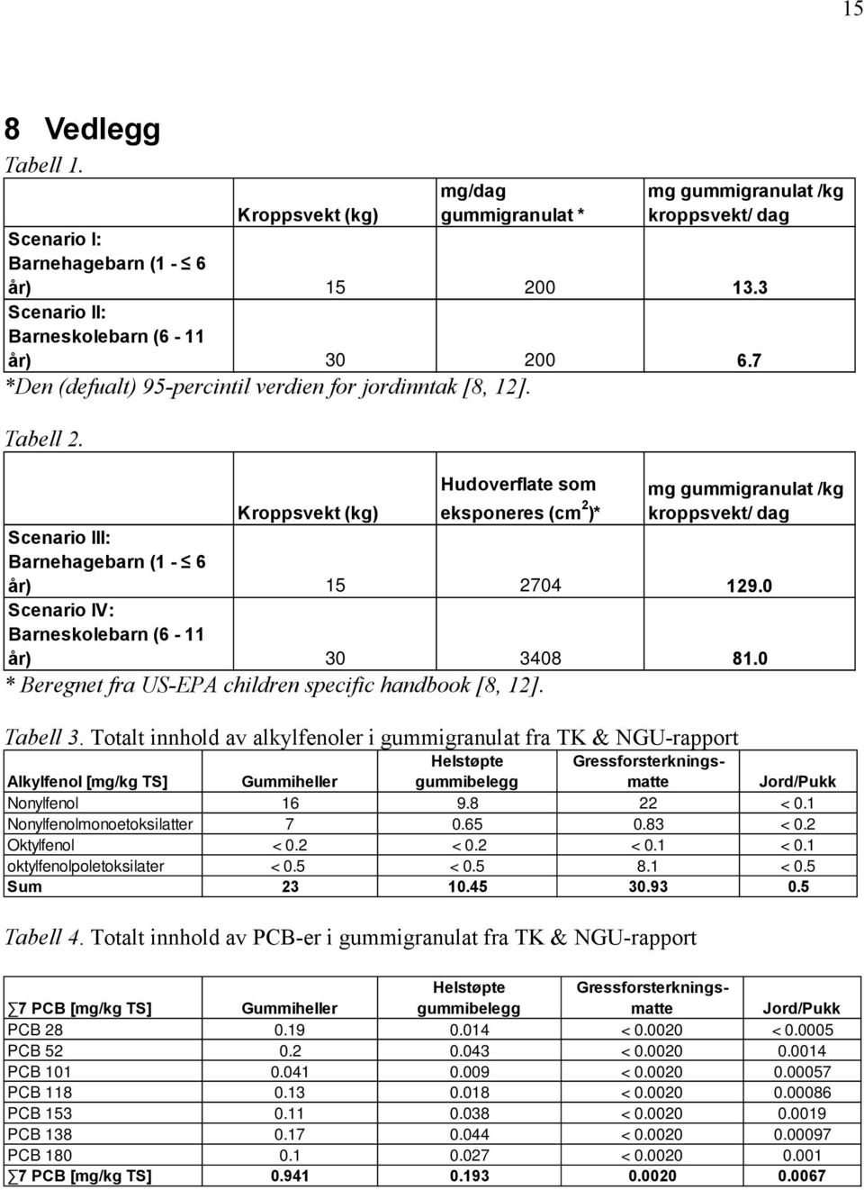 Kroppsvekt (kg) Hudoverflate som eksponeres (cm 2 )* mg gummigranulat /kg kroppsvekt/ dag Scenario III: Barnehagebarn (1-6 år) 15 2704 129.0 Scenario IV: Barneskolebarn (6-11 år) 30 3408 81.