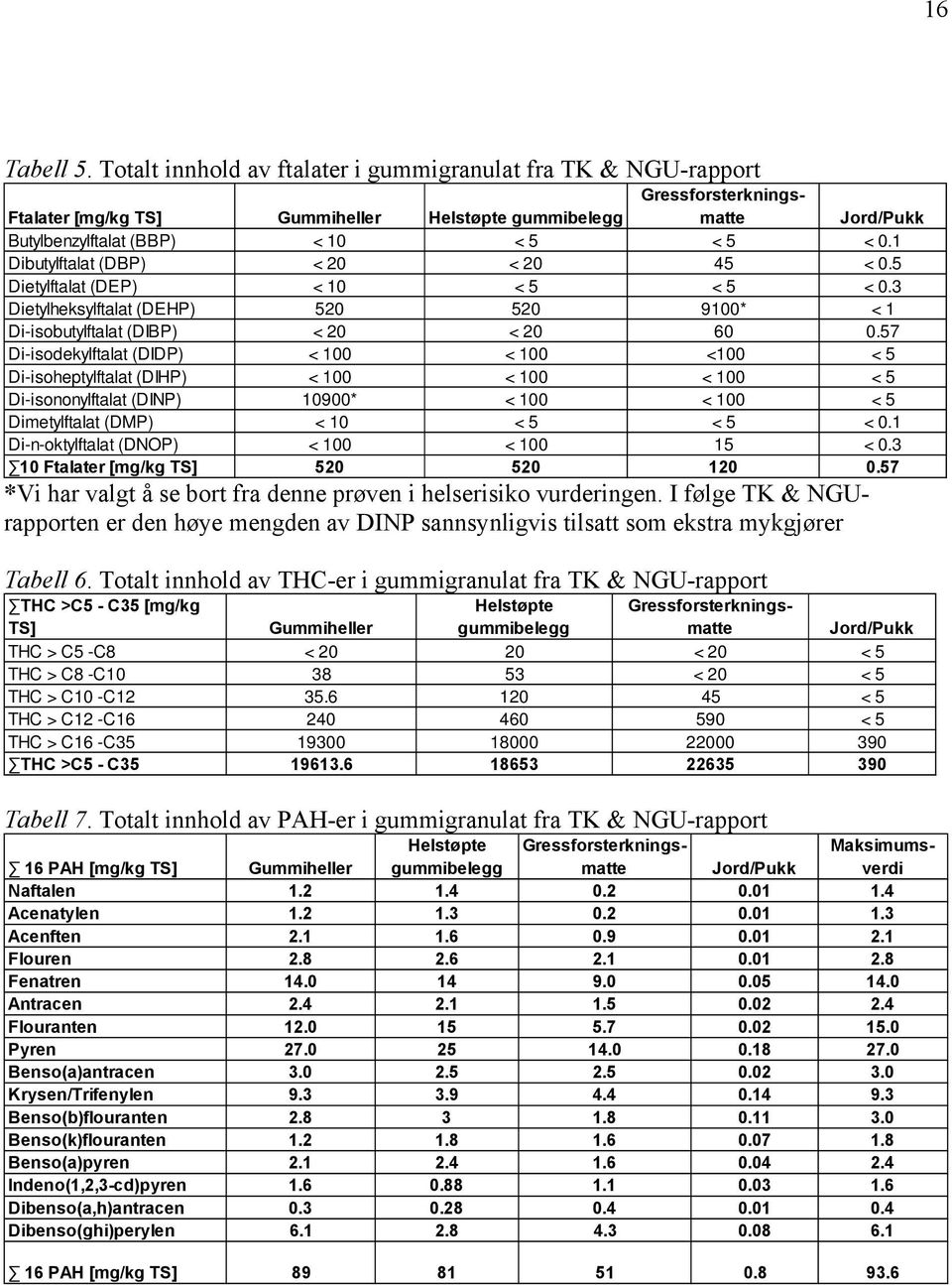 1 Dibutylftalat (DBP) < 20 < 20 45 < 0.5 Dietylftalat (DEP) < 10 < 5 < 5 < 0.3 Dietylheksylftalat (DEHP) 520 520 9100* < 1 Di-isobutylftalat (DIBP) < 20 < 20 60 0.