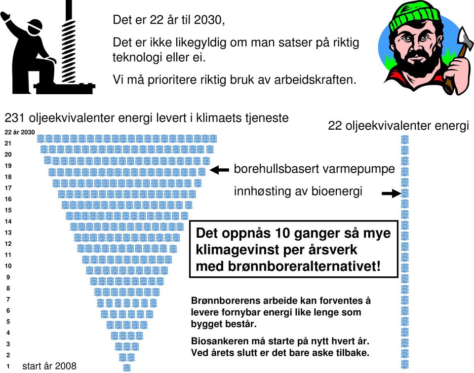 bioenergi 16 15 14 Det oppnås 10 ganger så mye klimagevinst per årsverk med brønnboreralternativet!