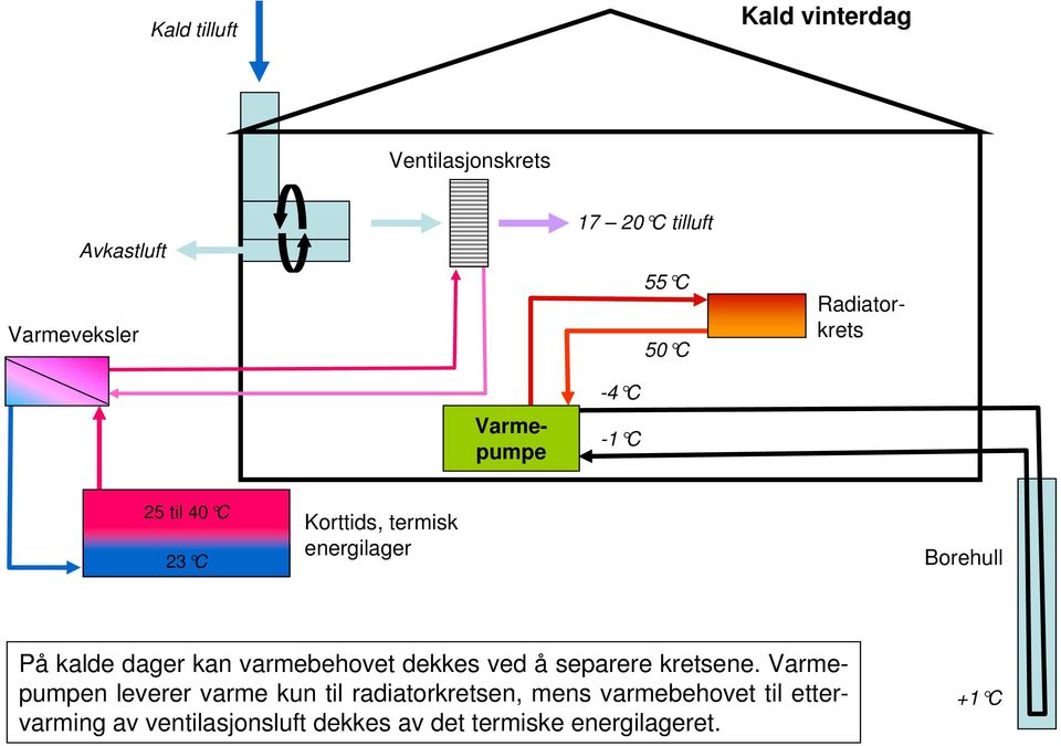 dager kan varmebehovet dekkes ved å separere kretsene.