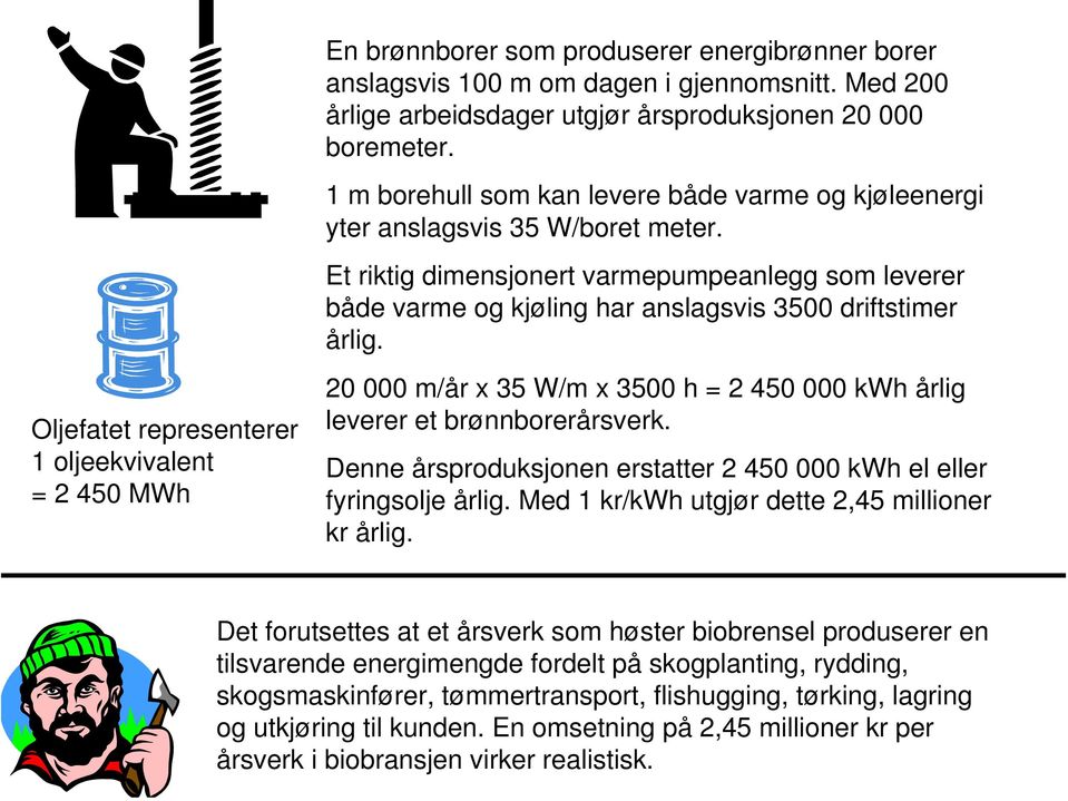 Oljefatet representerer 1 oljeekvivalent = 2 450 MWh 20 000 m/år x 35 W/m x 3500 h = 2 450 000 kwh årlig leverer et brønnborerårsverk.