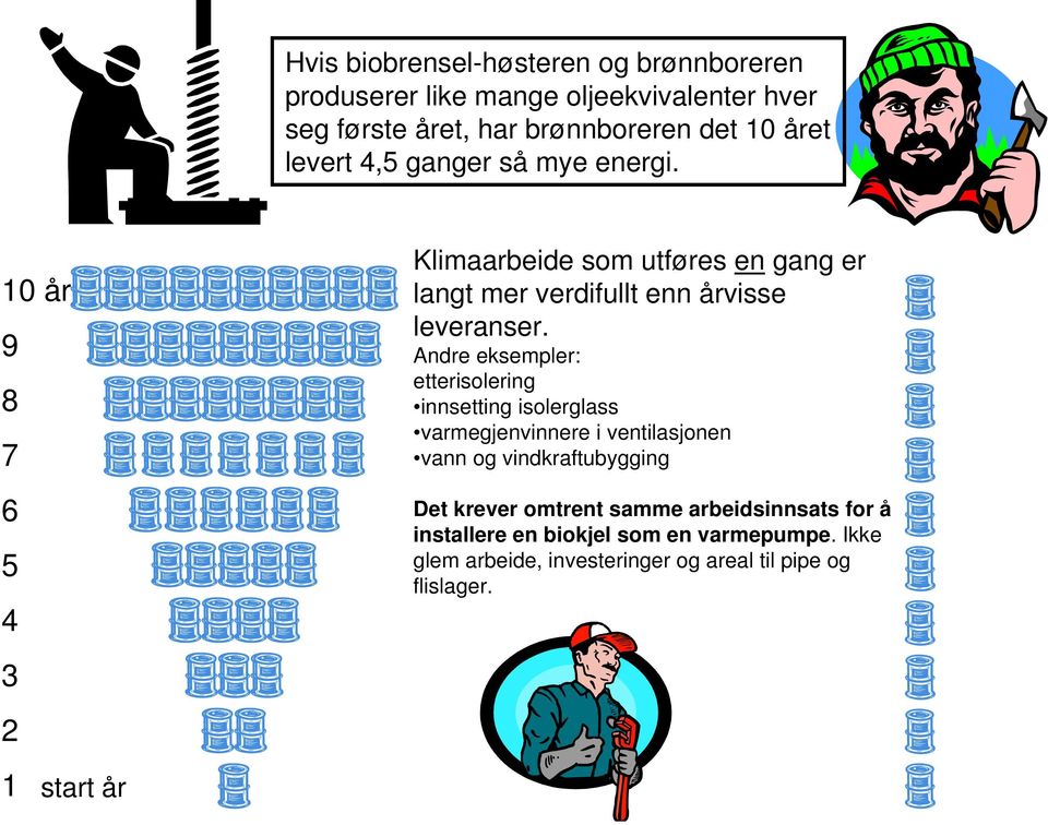 10 år 9 8 7 6 5 4 3 2 1 start år Klimaarbeide som utføres en gang er langt mer verdifullt enn årvisse leveranser.