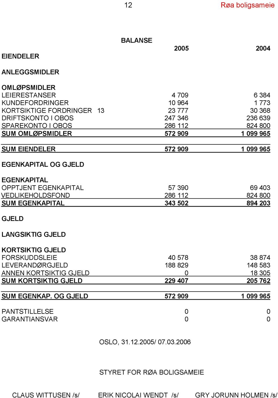 824 800 SUM EGENKAPITAL 343 502 894 203 GJELD LANGSIKTIG GJELD KORTSIKTIG GJELD FORSKUDDSLEIE 40 578 38 874 LEVERANDØRGJELD 188 829 148 583 ANNEN KORTSIKTIG GJELD 0 18 305 SUM KORTSIKTIG GJELD 229