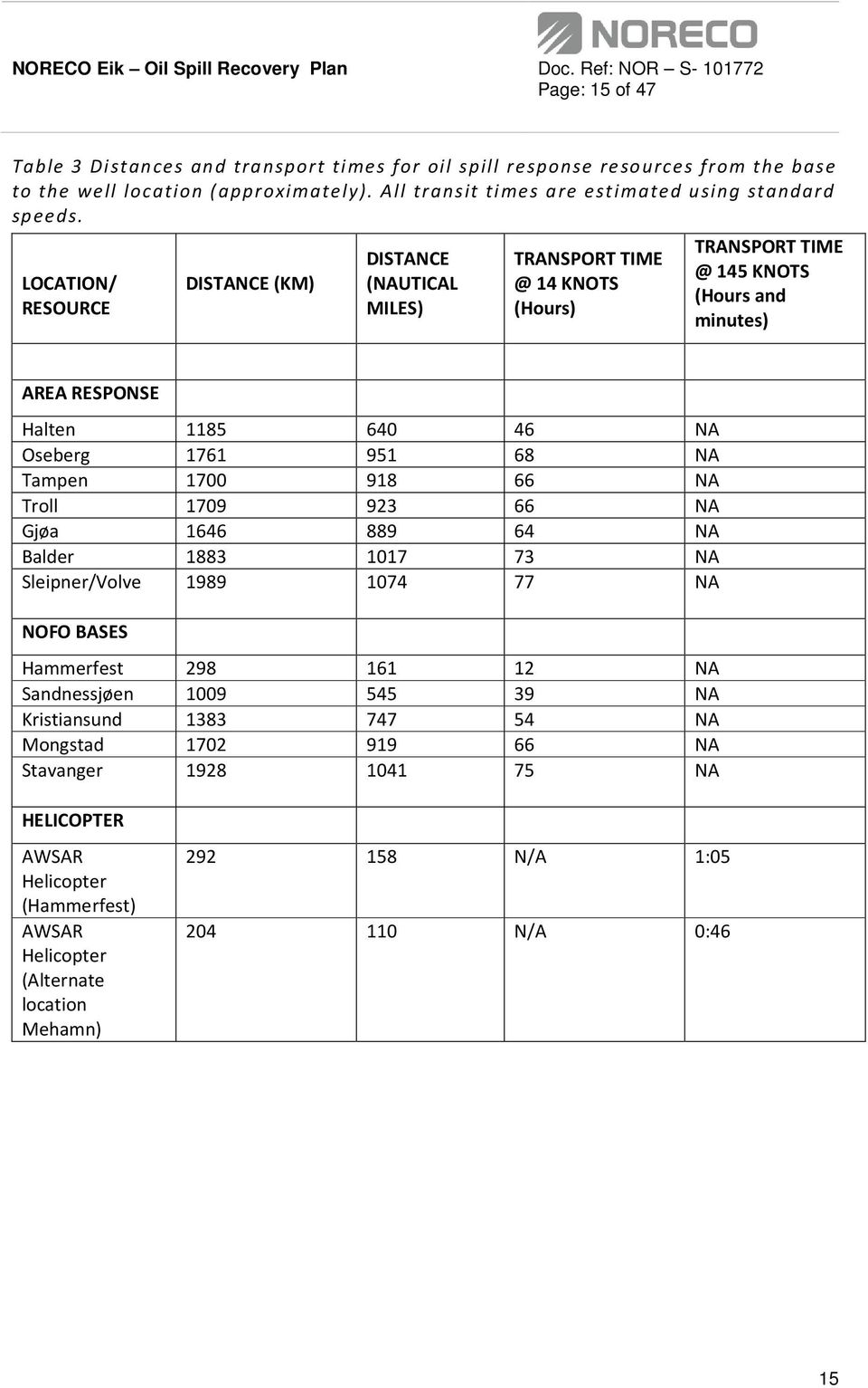 68 NA Tampen 1700 918 66 NA Troll 1709 923 66 NA Gjøa 1646 889 64 NA Balder 1883 1017 73 NA Sleipner/Volve 1989 1074 77 NA NOFO BASES Hammerfest 298 161 12 NA Sandnessjøen 1009 545 39 NA