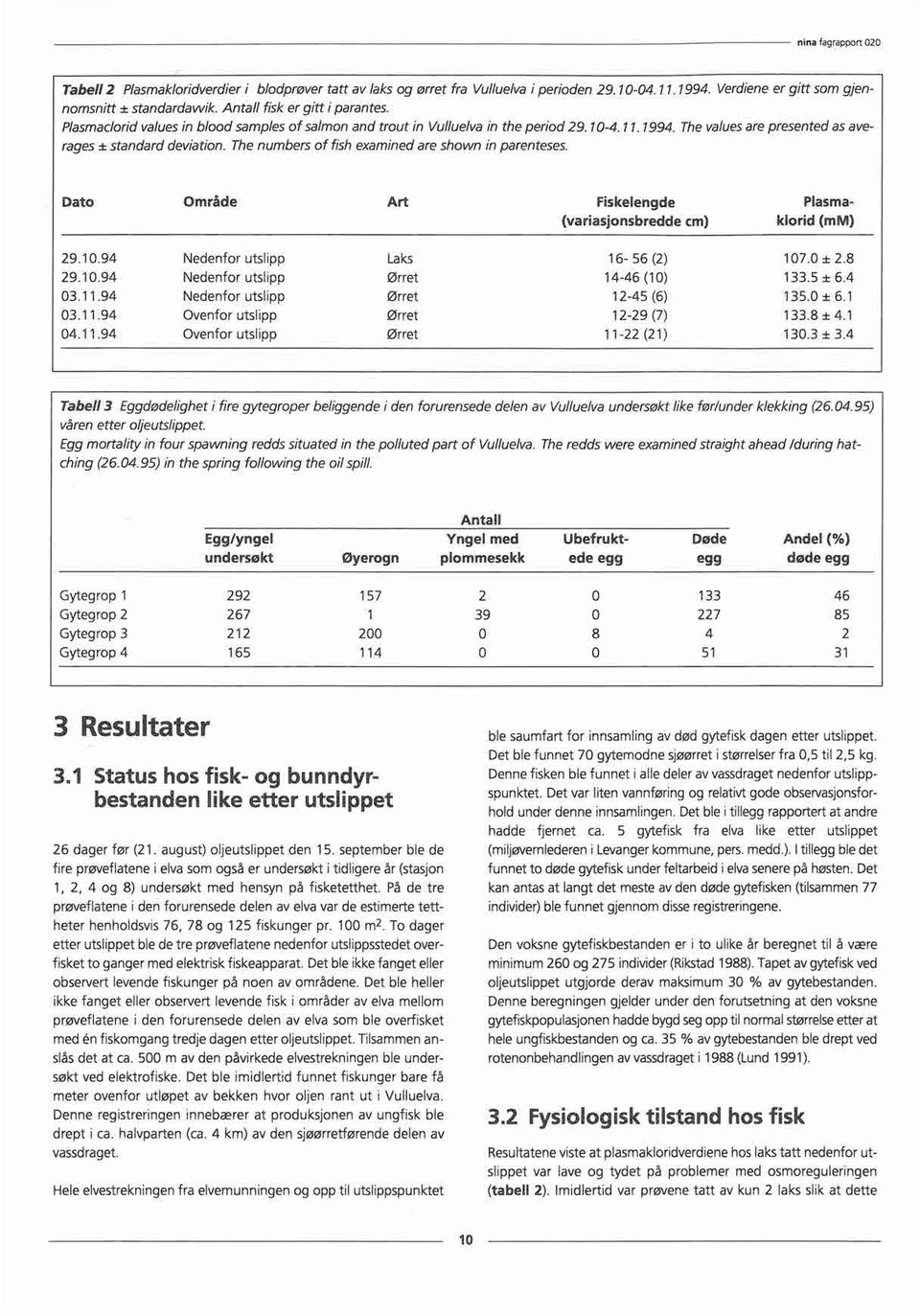 The values are presented as ave- Dato Område Art Fiskelengde Plasma- (variasjonsbredde cm) klorid (mm) 29.10.94 Nedenfor utslipp Laks 16-56 (2) 107.0 ± 2.8 29.10.94 Nedenfor utslipp Ørret 14-46 (10) 133.