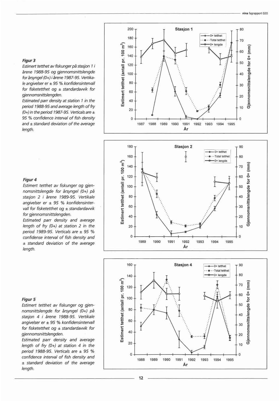 Estimated parr density at station 1 in the period 1988-95 and average length of fry (0+) in the period 1987-95.