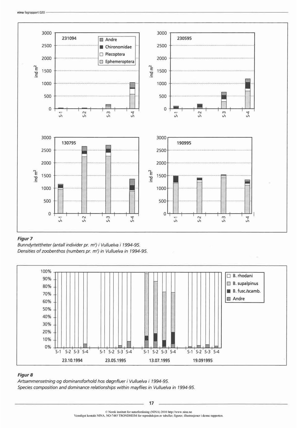 rhodani O B. supalpinus B. fusciscamb. Andre 50% 40% 30% 20% 10% 0% S- 1 5-2 5-3 S- 4 S- 1 S- 2 S- 3 S- 4 S- 1 S- 2 5-3 S- 4 5-1 5-2 S- 3 5-4 23.10.1994 23.05.1995 13.07.1995 19.