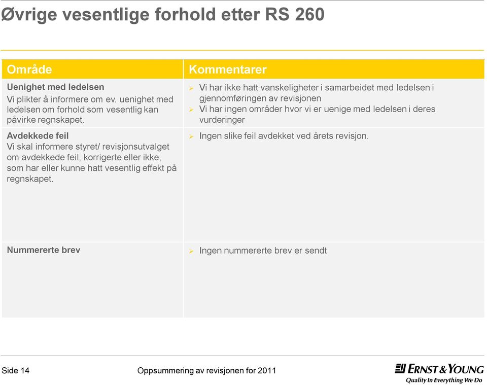 Avdekkede feil Vi skal informere styret/ revisjonsutvalget om avdekkede feil, korrigerte eller ikke, som har eller kunne hatt vesentlig effekt på