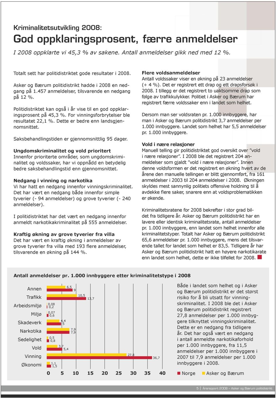 Politidistriktet kan også i år vise til en god oppklaringsprosent på 45,3 %. For vinningsforbrytelser ble resultatet 22,1 %. Dette er bedre enn landsgjennomsnittet.