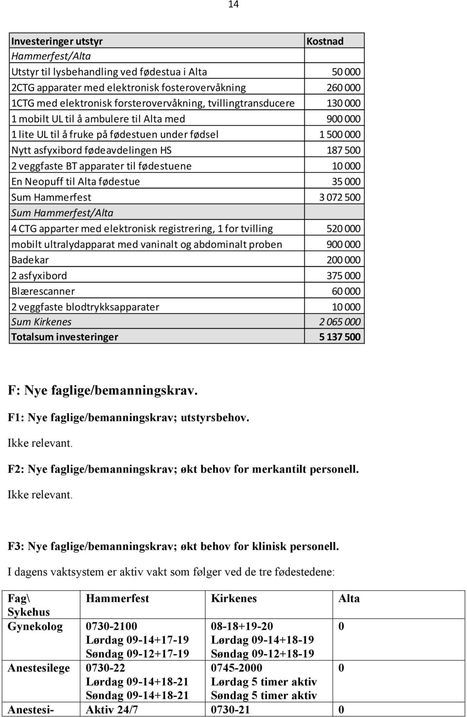 apparater til fødestuene 10 000 En Neopuff til Alta fødestue 35 000 Sum Hammerfest 3 072 500 Sum Hammerfest/Alta 4 CTG apparter med elektronisk registrering, 1 for tvilling 520 000 mobilt