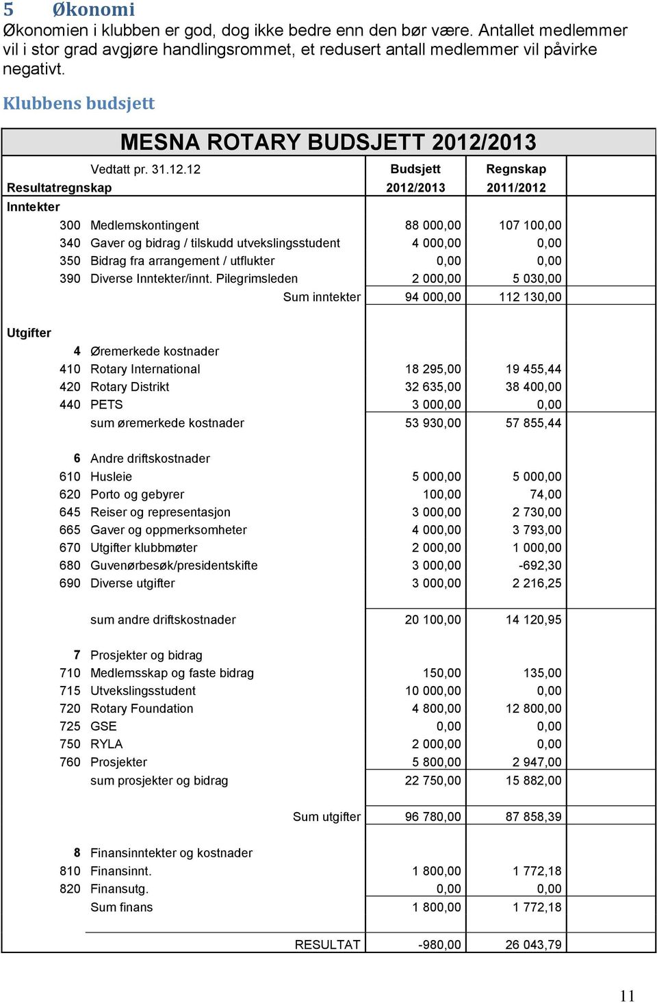 12 Budsjett Regnskap Resultatregnskap / 2011/ Inntekter 300 Medlemskontingent 88 000,00 107 100,00 340 Gaver og bidrag / tilskudd utvekslingsstudent 4 000,00 0,00 350 Bidrag fra arrangement /