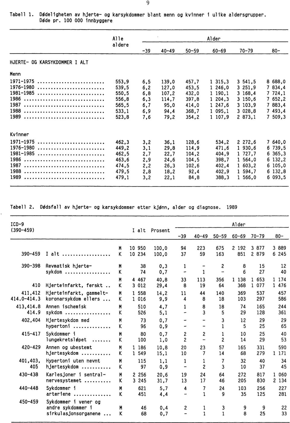 246,0 3 251,9 7 834,4 1981-1985 550,5 6,8 107,2 432,0 1 190,1 3 168,4 7 724,1 1986 556,8 6,3 114,7 397,8 1 204,3 3 150,6 7 652,2 1987 565,5 6,7 95,0 414,0 1 247,6 3 103,9 7 883,4 1988 533,1 6,9 94,4