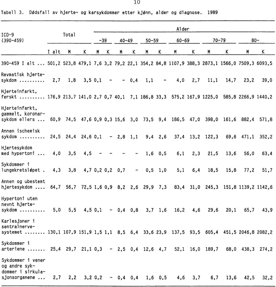 213,7 141,0 2,7 0,7 40,1 7,1 186,8 33,3 575,2 167,9 1225,0 585,8 2266,9 1440,2 Hjerteinfarkt, gammelt, koronarsykdom ellers.