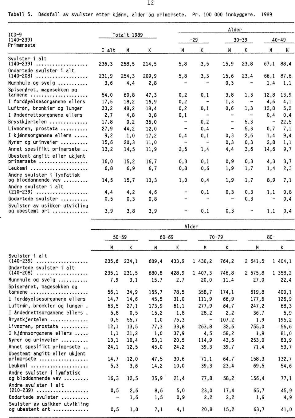 254,3 209,9 5,8 3,3 15,6 23,4 66,1 87,6 Munnhule og svelg 3,6 4,4 2,8-0,3 1,4 1,1 Spiserdret, magesekken og tarmene 54,0 60,8 47,3 0,2 0,1 3,8 1,3 12,8 13,9 I forddyelsesorganene ellers 17,5 18,2