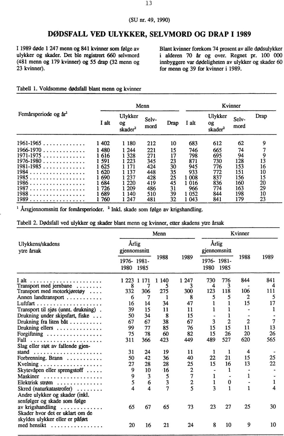 100 000 innbyggere var dødeligheten av ulykker og skader 60 for menn og 39 for kvinner i 1989. Tabell 1.