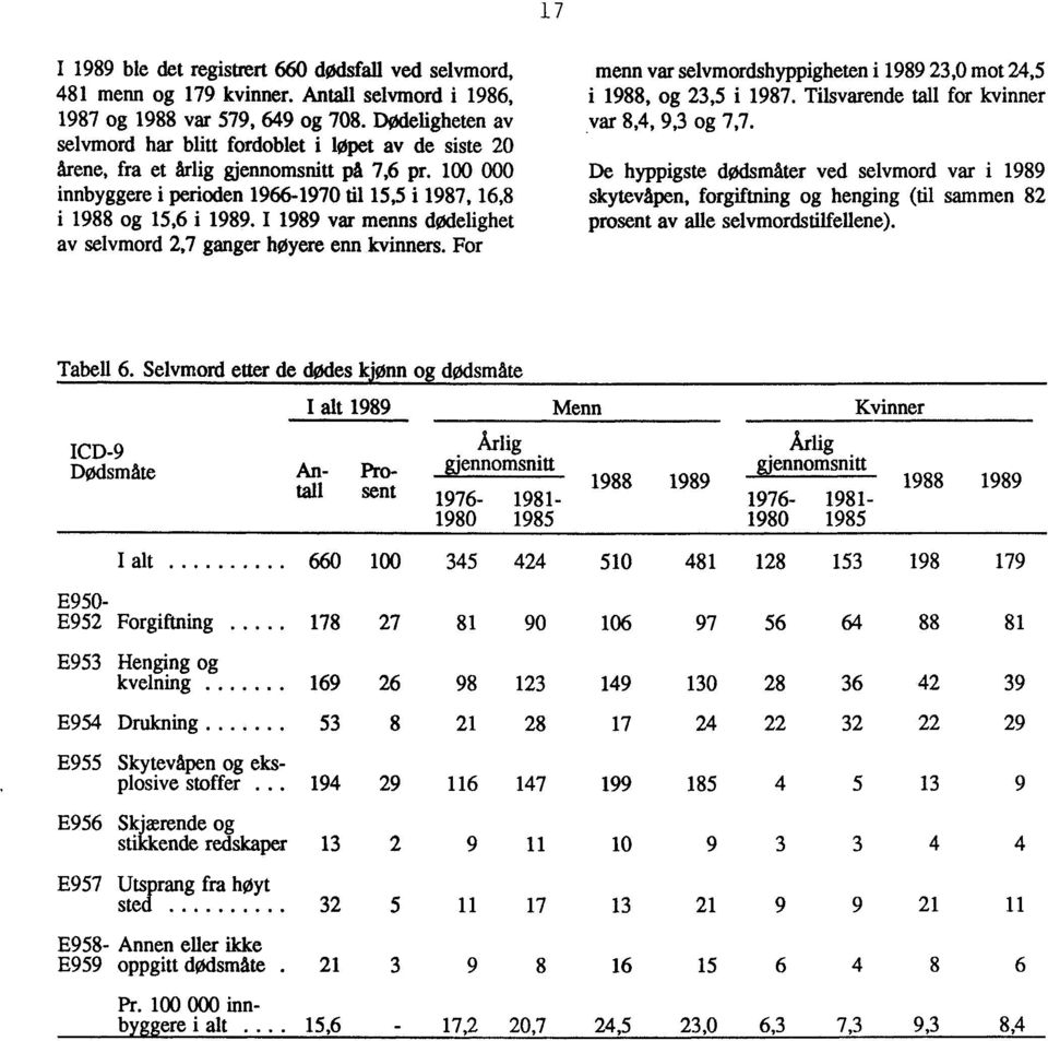 I 1989 var menns dødelighet av selvmord 2,7 ganger høyere enn kvinners. For menn var selvmordshyppigheten i 1989 23,0 mot 24,5 i 1988, og 23,5 i 1987. Tilsvarende tall for kvinner var 8,4, 9,3 og 7,7.