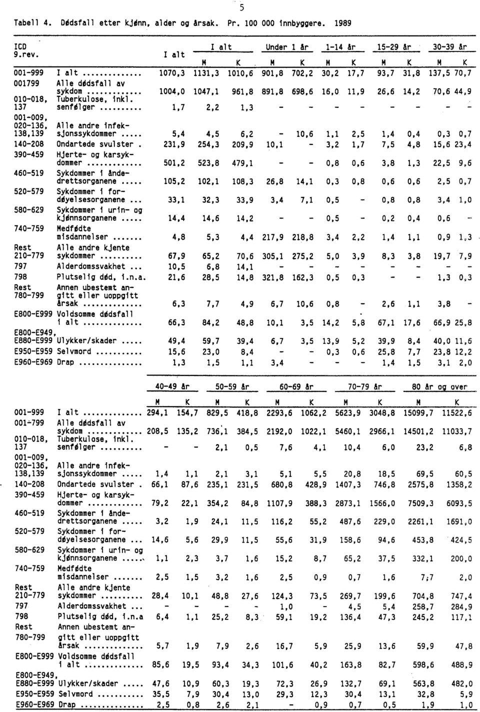 891,8 698,6 16,0 11,9 26,6 14,2 70,6 44,9 010-018, Tuberkulose, inkl 137 senfdlger 1,7 2,2 1,3 - - - - - - 001-009, 020-136, Alle andre infek- 138,139 sjonssykdommer 5,4 4,5 6,2-10,6 1,1 2,5 1,4 0,4