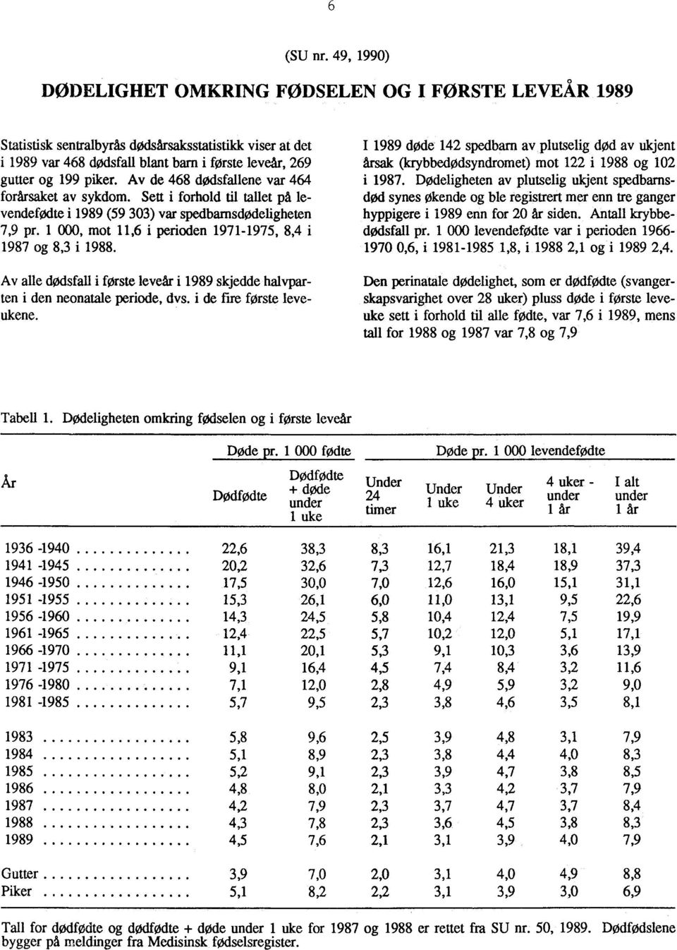 Av de 468 dødsfallene var 464 forårsaket av sykdom. Sett i forhold til tallet på levendefødte i 1989 (59 303) var spedbarnsdødeligheten 7,9 pr.