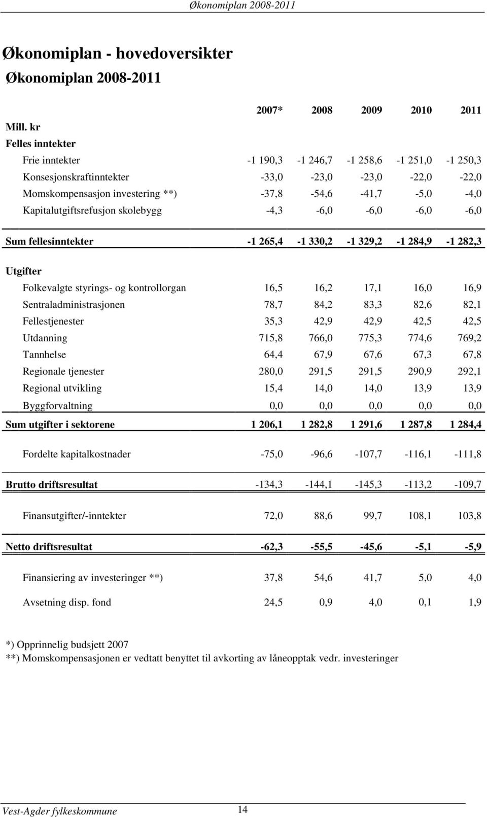 Kapitalutgiftsrefusjon skolebygg -4,3-6,0-6,0-6,0-6,0 Sum fellesinntekter -1 265,4-1 330,2-1 329,2-1 284,9-1 282,3 Utgifter Folkevalgte styrings- og kontrollorgan 16,5 16,2 17,1 16,0 16,9