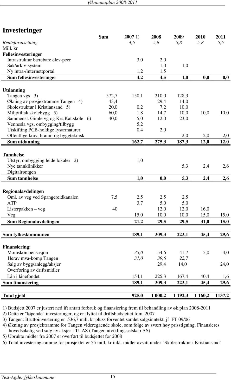 150,1 210,0 128,3 Økning av prosjektramme Tangen 4) 43,4 29,4 14,0 Skolestruktur i Kristiansand 5) 20,0 0,2 7,2 10,0 Miljøtiltak skolebygg 5) 60,0 1,8 14,7 10,0 10,0 10,0 Sammensl. Gimle vg og Krs.