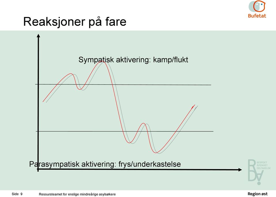 kamp/flukt Parasympatisk