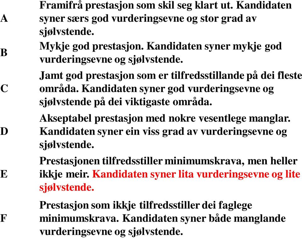 Kandidaten syner god vurderingsevne og sjølvstende på dei viktigaste områda. Akseptabel prestasjon med nokre vesentlege manglar.