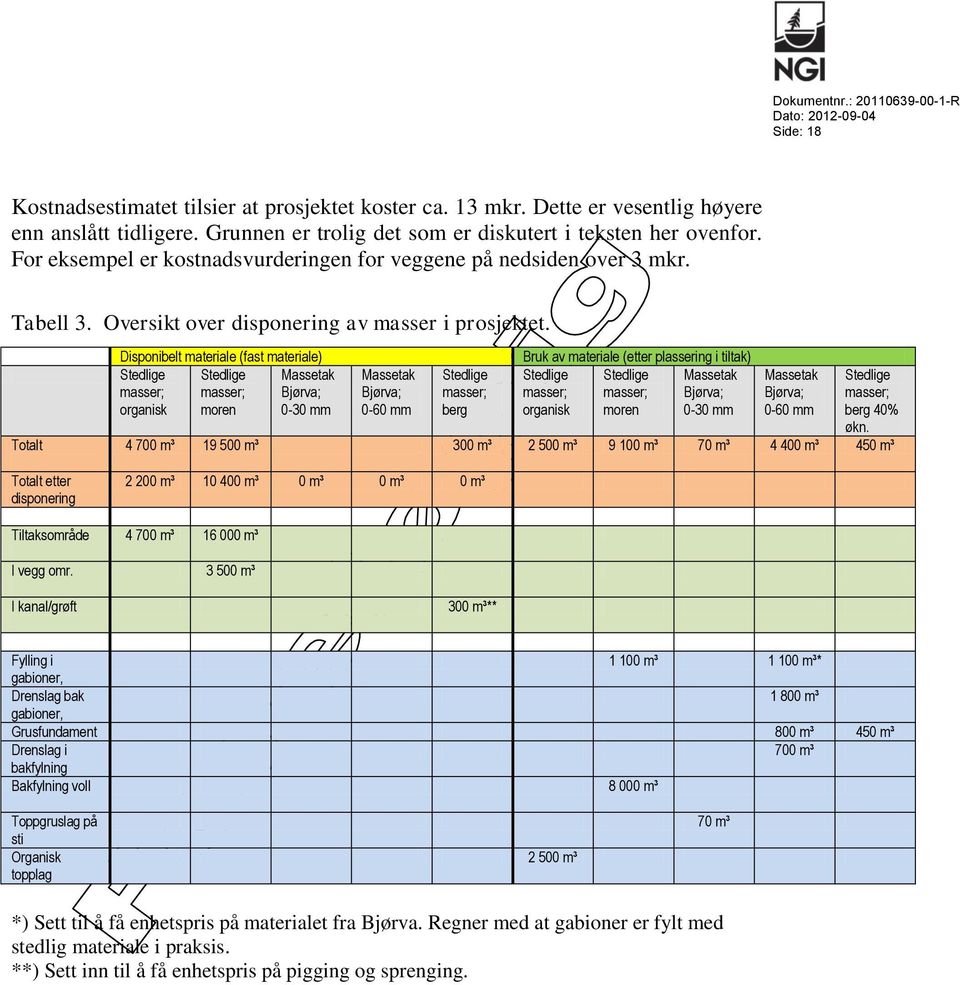 Disponibelt materiale (fast materiale) Stedlige Stedlige Massetak masser; masser; Bjørva; organisk moren 0-30 mm Bruk av materiale (etter plassering i tiltak) Stedlige Stedlige Massetak masser;