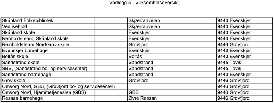 Sandstrand skole Sandstrand 9445 Tovik SBS, (Sandstrand bo- og servicesenter) Sandstrand 9445 Tovik Sandstrand barnehage Sandstrand 9440 Evenskjer Grov skole