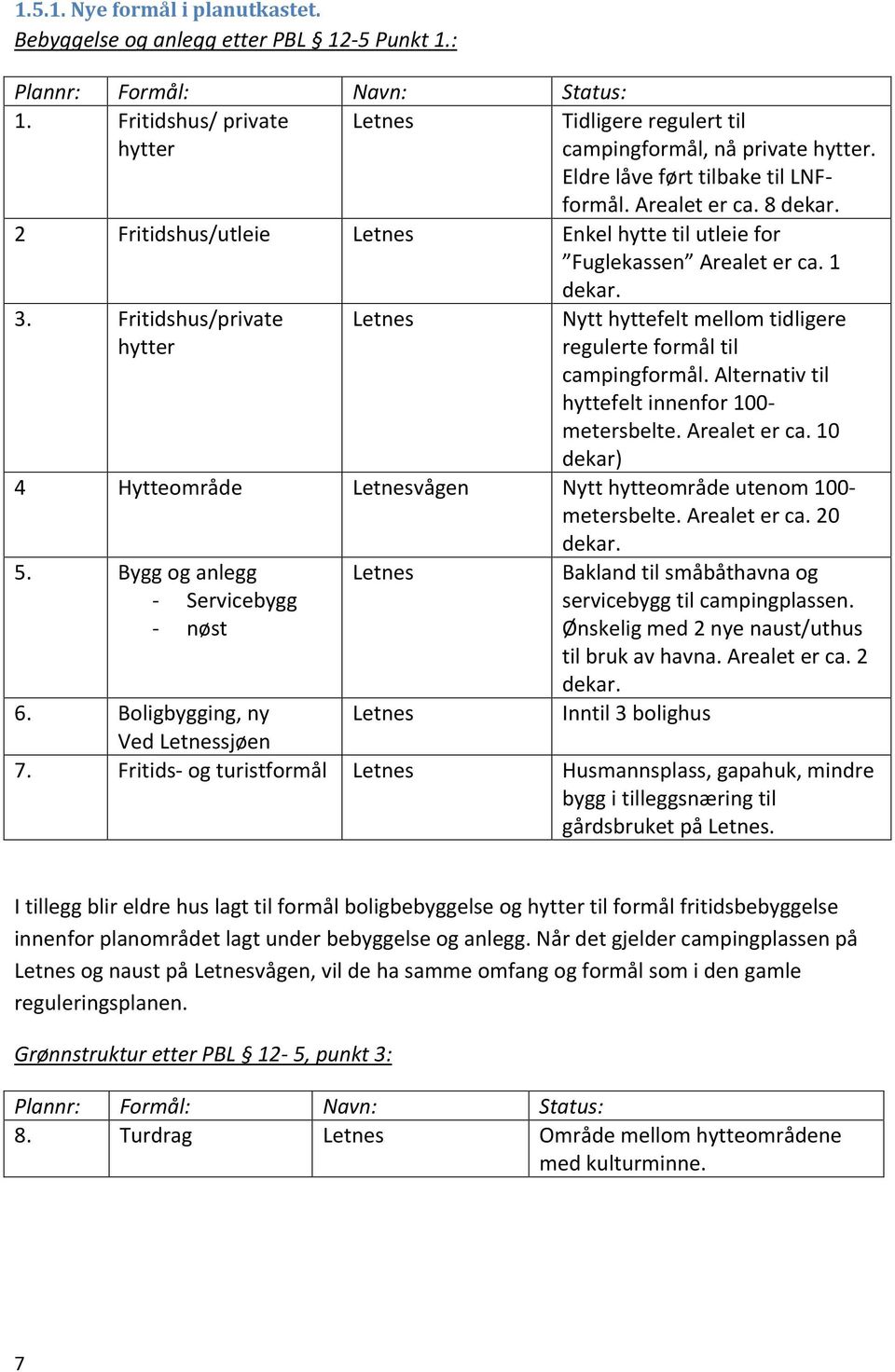 2 Fritidshus/utleie Letnes Enkel hytte til utleie for Fuglekassen Arealet er ca. 1 dekar. 3. Fritidshus/private hytter Letnes Nytt hyttefelt mellom tidligere regulerte formål til campingformål.