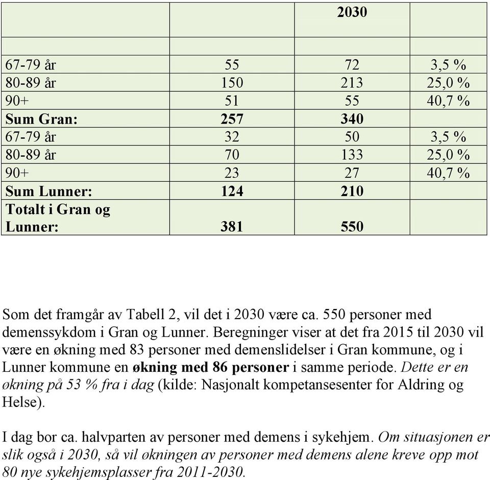 Beregninger viser at det fra 2015 til 2030 vil være en økning med 83 personer med demenslidelser i Gran kommune, og i Lunner kommune en økning med 86 personer i samme periode.