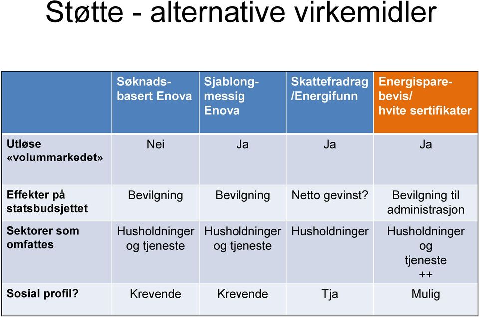 Sektorer som omfattes Bevilgning Bevilgning Netto gevinst?