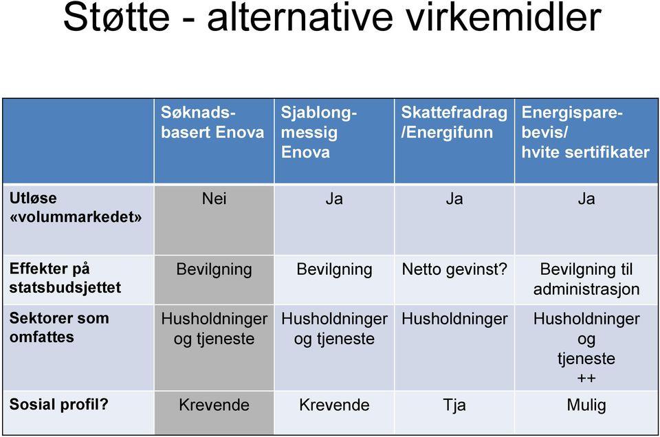 Sektorer som omfattes Bevilgning Bevilgning Netto gevinst?