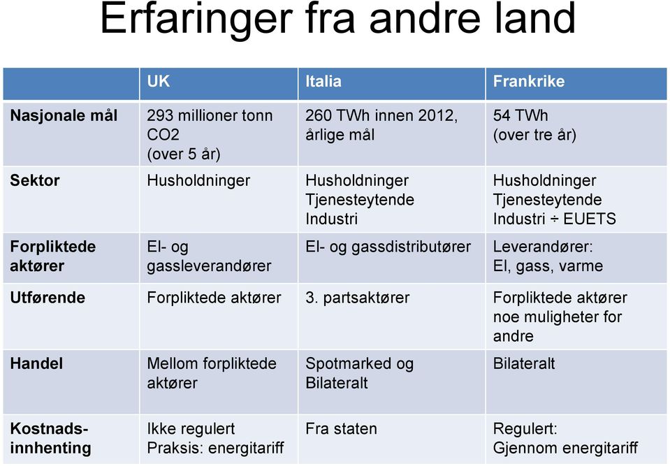 Tjenesteytende Industri EUETS Leverandører: El, gass, varme Utførende Forpliktede aktører 3.