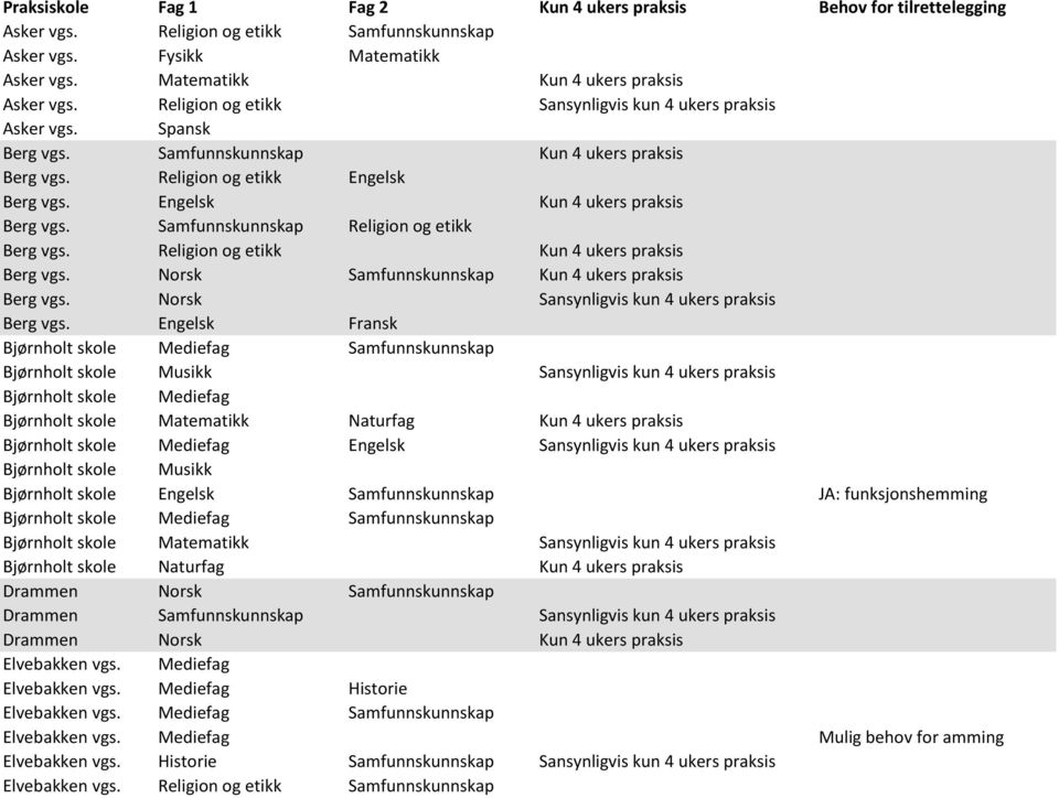 Norsk Kun 4 ukers praksis Berg vgs. Norsk Sansynligvis kun 4 ukers praksis Berg vgs.