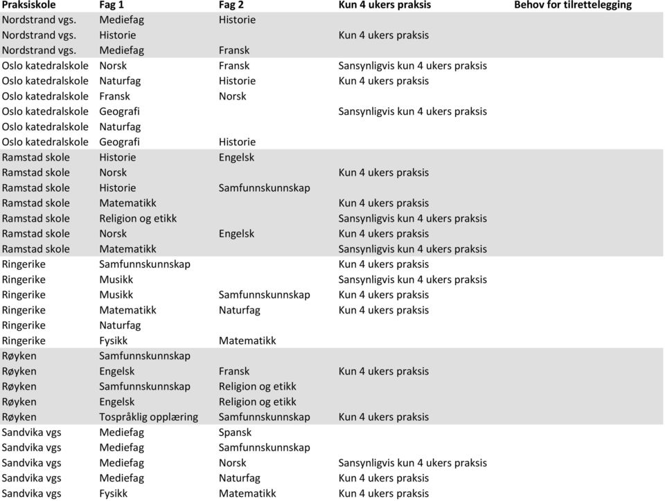 Sansynligvis kun 4 ukers praksis Oslo katedralskole Naturfag Oslo katedralskole Geografi Historie Ramstad skole Historie Engelsk Ramstad skole Norsk Kun 4 ukers praksis Ramstad skole Historie Ramstad