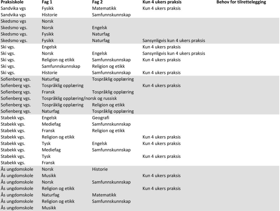 Religion og etikk Ski vgs. Historie Kun 4 ukers praksis Sofienberg vgs. Naturfag Tospråklig opplæring Sofienberg vgs. Tospråklig opplæring Kun 4 ukers praksis Sofienberg vgs.