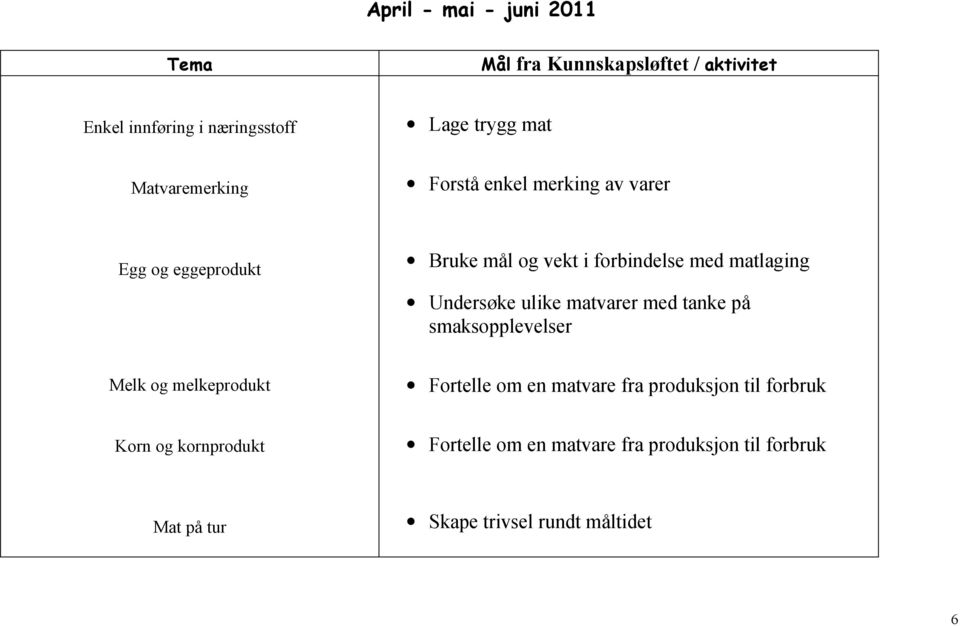 Undersøke ulike matvarer med tanke på smaksopplevelser Melk og melkeprodukt Fortelle om en matvare fra produksjon
