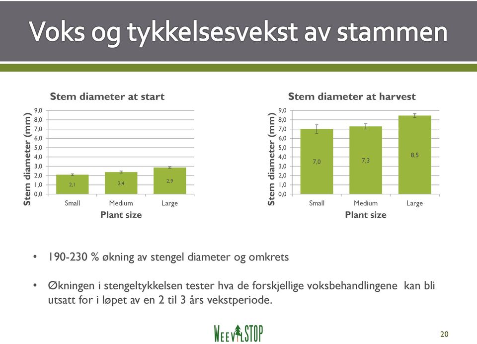 7,3 8,5 Small Medium Large Plant size 190-230 % økning av stengel diameter og omkrets Økningen i