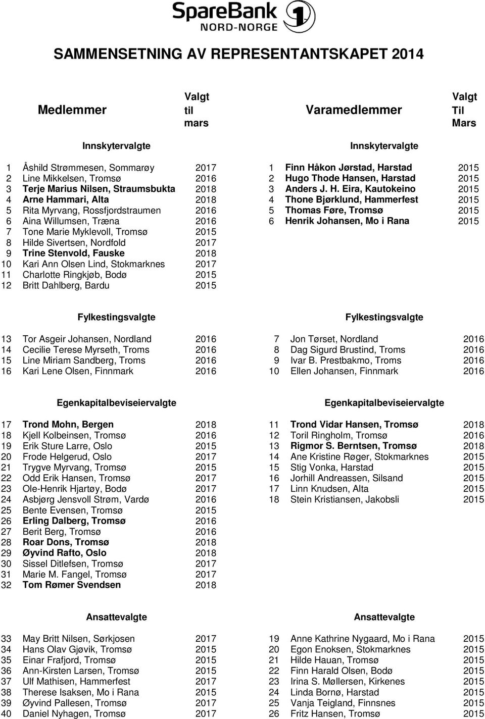 Trine Stenvold, Fauske 2018 10 Kari Ann Olsen Lind, Stokmarknes 2017 11 Charlotte Ringkjøb, Bodø 2015 12 Britt Dahlberg, Bardu 2015 1 Finn Håkon Jørstad, Harstad 2015 2 Hugo Thode Hansen, Harstad