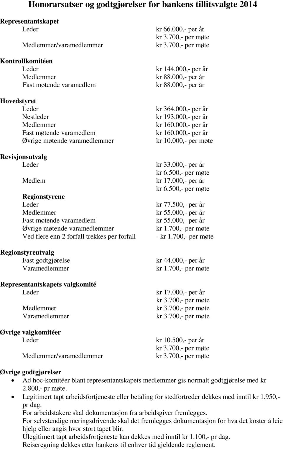 Regionstyreutvalg Fast godtgjørelse Varamedlemmer Representantskapets valgkomité Medlemmer Varamedlemmer Øvrige valgkomitéer Medlemmer/varamedlemmer kr 66.000,- per år kr 144.000,- per år kr 88.