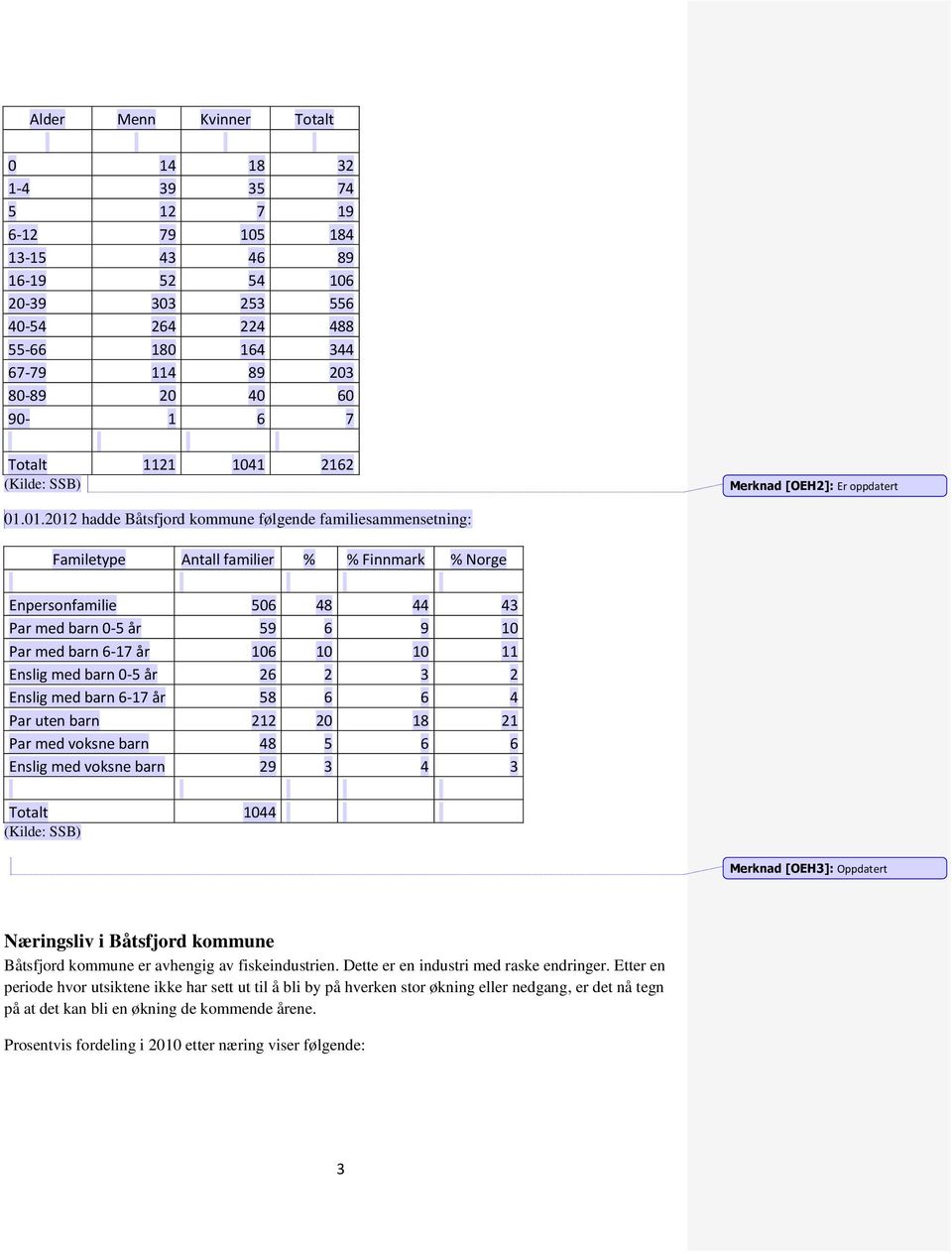 01.2012 hadde Båtsfjord kommune følgende familiesammensetning: Familetype Antall familier % % Finnmark % Norge Enpersonfamilie 506 48 44 43 Par med barn 0-5 år 59 6 9 10 Par med barn 6-17 år 106 10