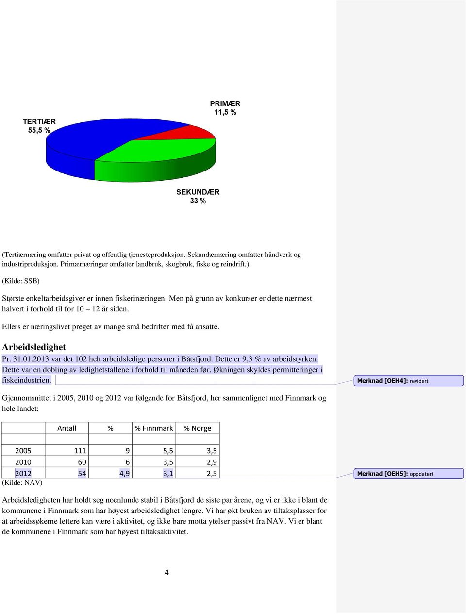 Men på grunn av konkurser er dette nærmest halvert i forhold til for 10 12 år siden. Ellers er næringslivet preget av mange små bedrifter med få ansatte. Arbeidsledighet Pr. 31.01.