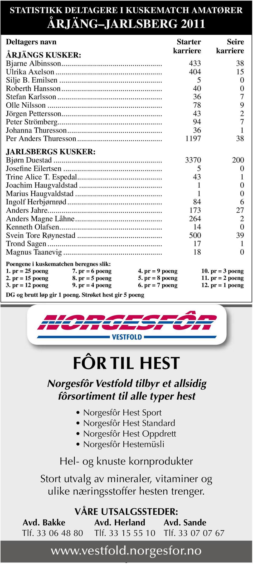.. 1197 38 JARLSBERGS KUSKER: Bjørn Duestad... 3370 200 Josefine Eilertsen... 5 0 Trine Alice T. Espedal... 43 1 Joachim Haugvaldstad... 1 0 Marius Haugvaldstad... 1 0 Ingolf Herbjørnrød.