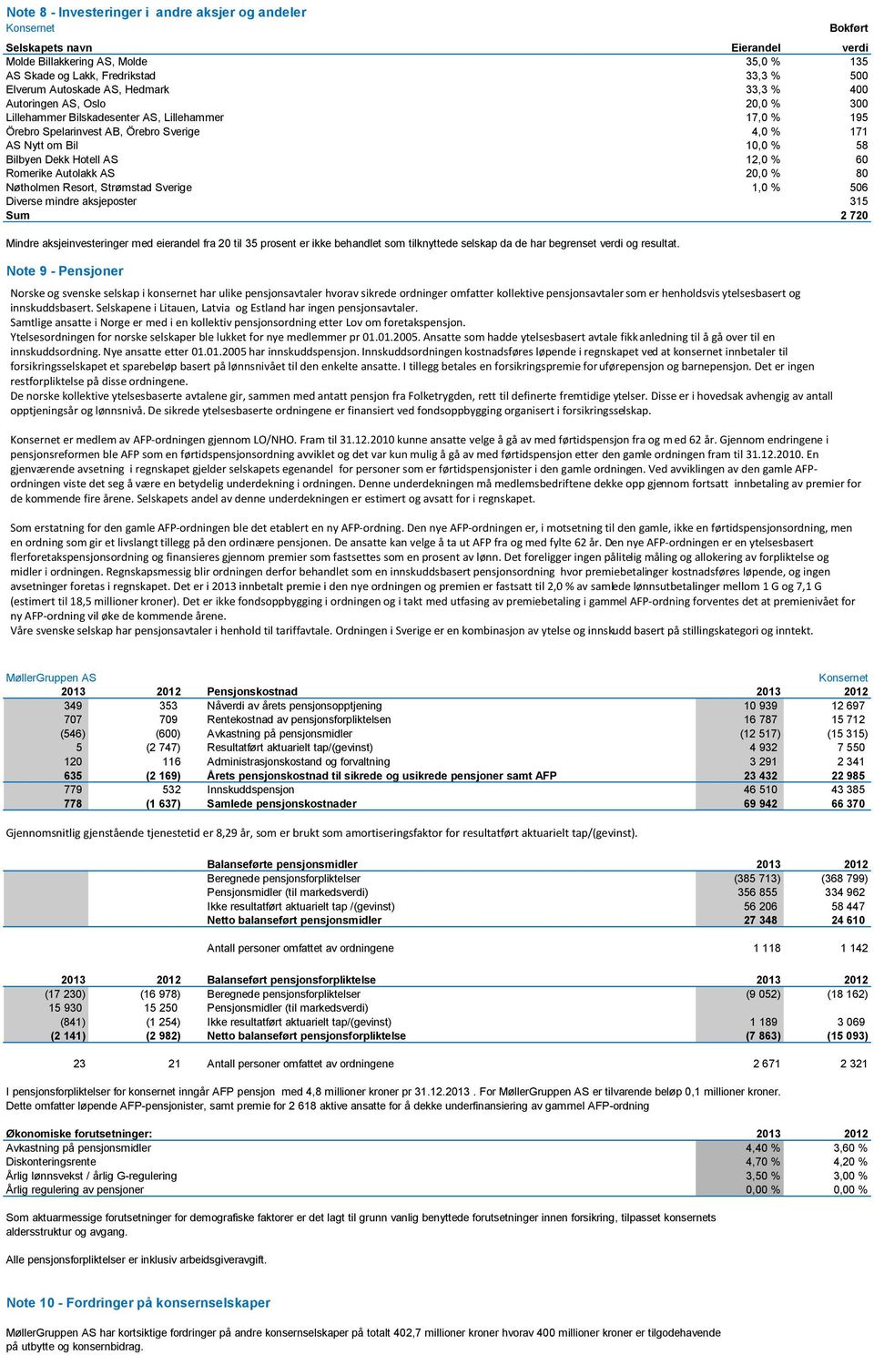 Romerike Autolakk AS 20,0 % 80 Nøtholmen Resort, Strømstad Sverige 1,0 % 506 Diverse mindre aksjeposter 315 Sum 2 720 Mindre aksjeinvesteringer med eierandel fra 20 til 35 prosent er ikke behandlet
