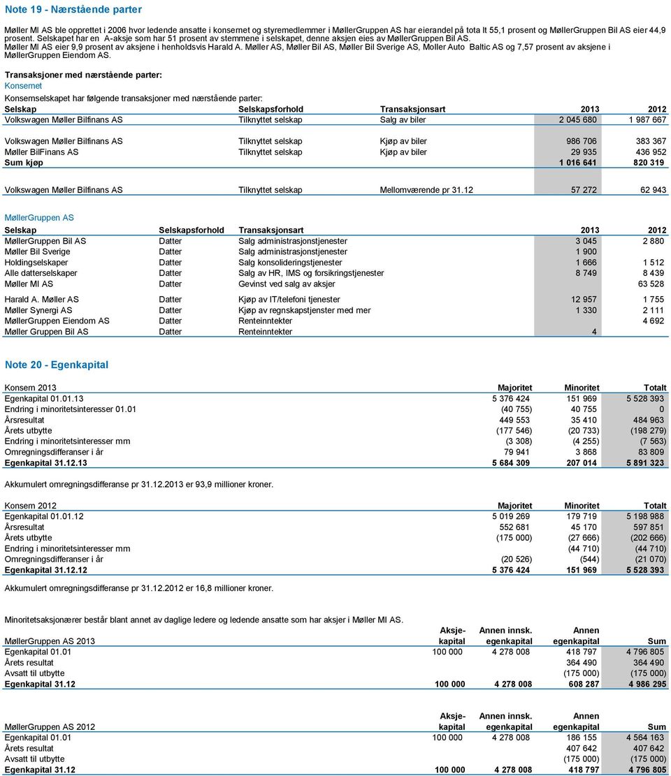 Møller AS, Møller Bil AS, Møller Bil Sverige AS, Moller Auto Baltic AS og 7,57 prosent av aksjene i MøllerGruppen Eiendom AS.