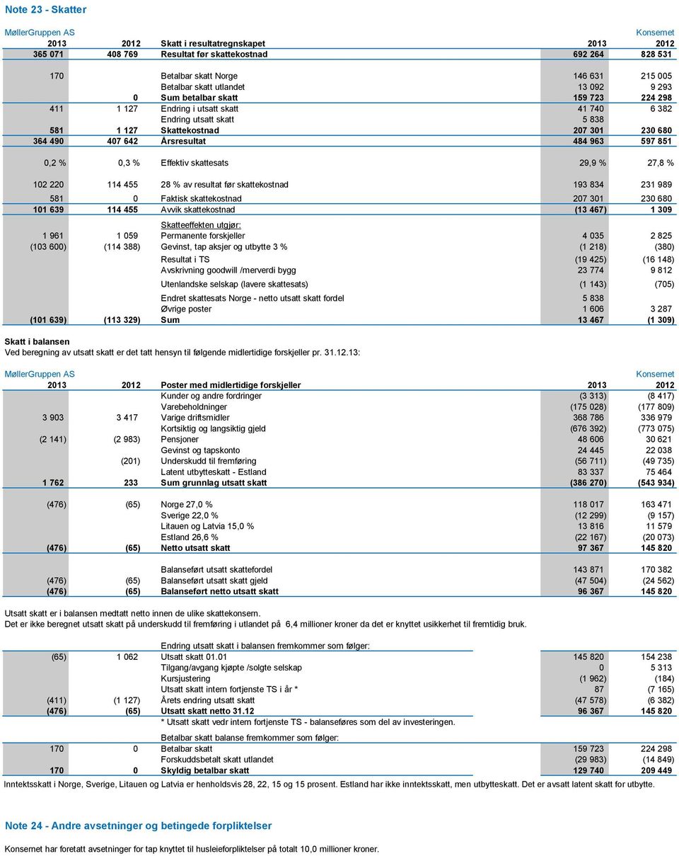 0,2 % 0,3 % Effektiv skattesats 29,9 % 27,8 % 102 220 114 455 28 % av resultat før skattekostnad 193 834 231 989 581 0 Faktisk skattekostnad 207 301 230 680 101 639 114 455 Avvik skattekostnad (13